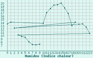 Courbe de l'humidex pour Plasencia