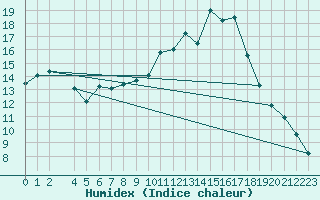 Courbe de l'humidex pour Nedre Vats