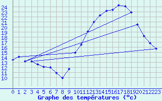 Courbe de tempratures pour Le Bourget (93)