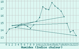 Courbe de l'humidex pour Creil (60)