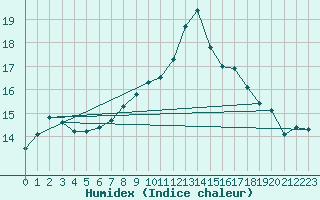 Courbe de l'humidex pour Cambrai / Epinoy (62)