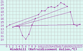 Courbe du refroidissement olien pour Reims-Prunay (51)
