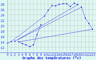 Courbe de tempratures pour Dounoux (88)