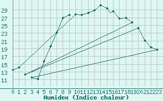 Courbe de l'humidex pour Illesheim