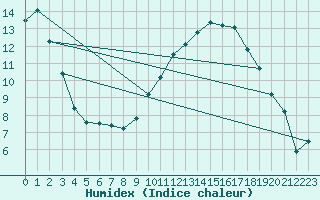 Courbe de l'humidex pour Isle-sur-la-Sorgue (84)