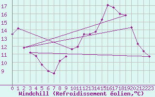 Courbe du refroidissement olien pour Les Pennes-Mirabeau (13)