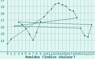 Courbe de l'humidex pour Calvi (2B)