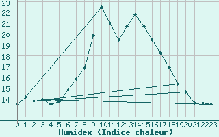 Courbe de l'humidex pour Foellinge
