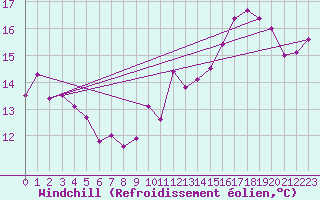 Courbe du refroidissement olien pour Charleroi (Be)