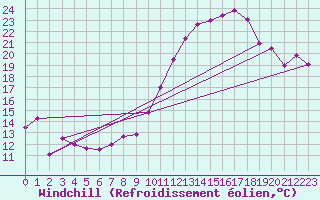 Courbe du refroidissement olien pour Angers-Marc (49)