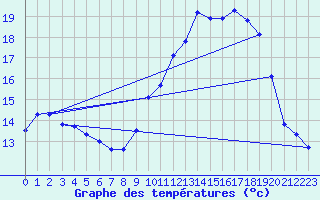 Courbe de tempratures pour Chteaudun (28)