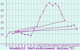 Courbe du refroidissement olien pour Florennes (Be)