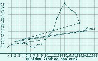 Courbe de l'humidex pour Saint-Philbert-de-Grand-Lieu (44)