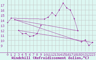 Courbe du refroidissement olien pour Mullingar