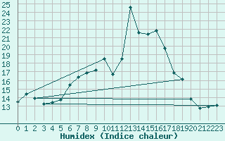 Courbe de l'humidex pour Boulmer