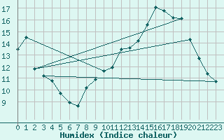 Courbe de l'humidex pour Les Pennes-Mirabeau (13)