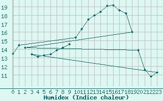 Courbe de l'humidex pour Holzkirchen