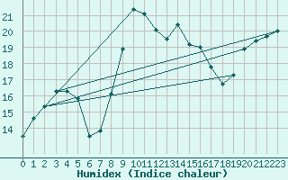 Courbe de l'humidex pour Charlwood