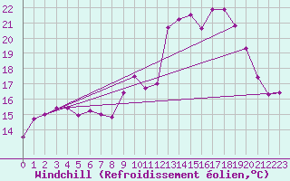 Courbe du refroidissement olien pour Mcon (71)