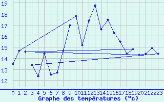 Courbe de tempratures pour Figari (2A)