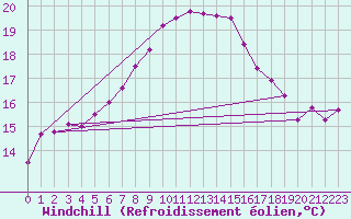 Courbe du refroidissement olien pour Narva
