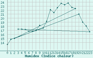 Courbe de l'humidex pour Saclas (91)