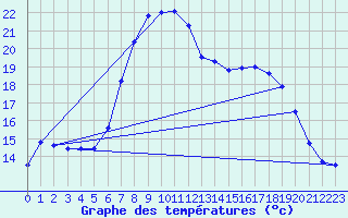 Courbe de tempratures pour Ahaus