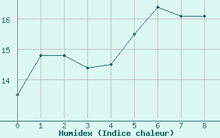 Courbe de l'humidex pour Low Rocky Point Aws