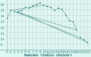 Courbe de l'humidex pour Palmerston