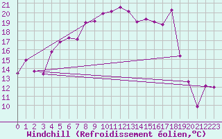 Courbe du refroidissement olien pour Solenzara - Base arienne (2B)