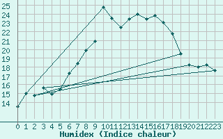 Courbe de l'humidex pour Robbia