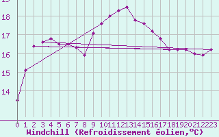 Courbe du refroidissement olien pour Saint-Nazaire-d