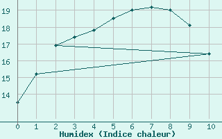 Courbe de l'humidex pour Chinhae