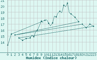 Courbe de l'humidex pour Scilly - Saint Mary's (UK)