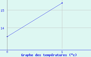 Courbe de tempratures pour Territory Grape Farm Ti Tree