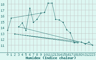 Courbe de l'humidex pour La Dle (Sw)