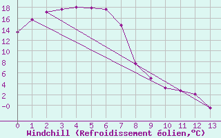 Courbe du refroidissement olien pour Kapooka