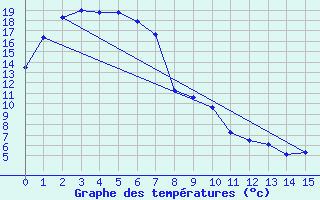 Courbe de tempratures pour Mount Burr