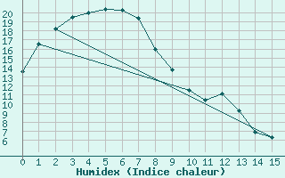 Courbe de l'humidex pour Longerenong