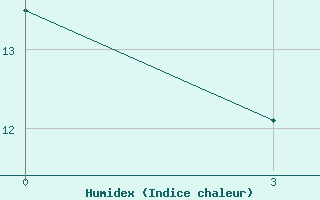 Courbe de l'humidex pour San Sebastian / Igueldo