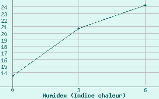 Courbe de l'humidex pour Choir