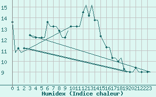 Courbe de l'humidex pour Varna