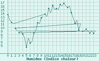 Courbe de l'humidex pour Locarno-Magadino