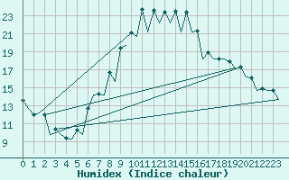 Courbe de l'humidex pour Gerona (Esp)