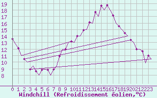 Courbe du refroidissement olien pour Madrid / Barajas (Esp)