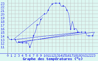 Courbe de tempratures pour Verona / Villafranca