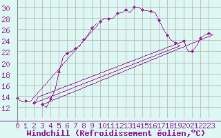 Courbe du refroidissement olien pour Vrsac