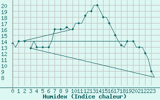 Courbe de l'humidex pour Ronchi Dei Legionari