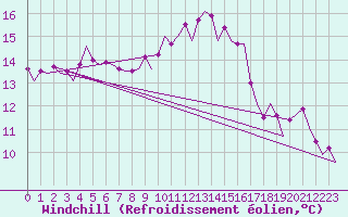 Courbe du refroidissement olien pour Belfast / Aldergrove Airport
