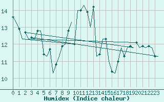 Courbe de l'humidex pour Noervenich